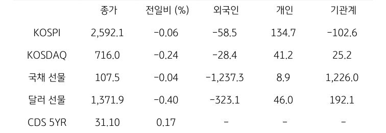 국내 금융시장 및 시장별 수급 동향