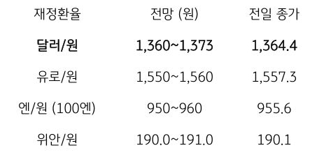 금일 주요 환율 전망