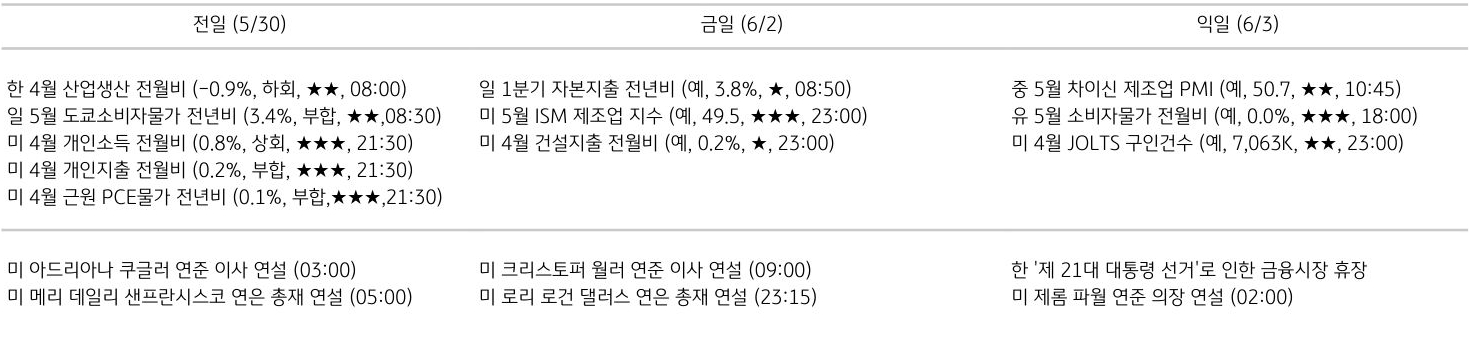 주요 경제지표 일정