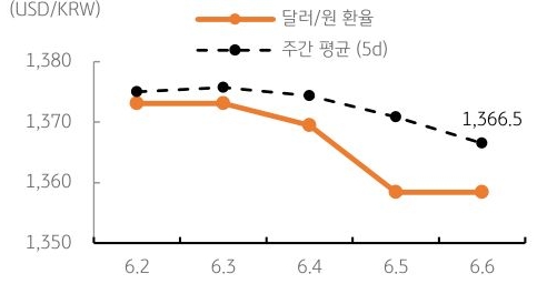 달러/원 환율 주간 추이