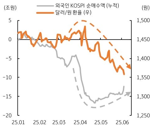 25년 1월 부터 25년 6월 까지 '외국인 KOSPI 순매수액', '달러/원 환율' 추이를 그래프로 정리했다.