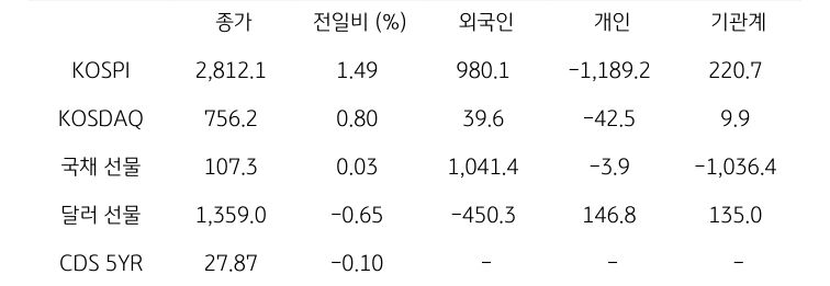 국내 금융시장 및 시장별 수급 동향