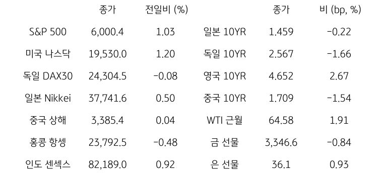 글로벌 금융시장 동향