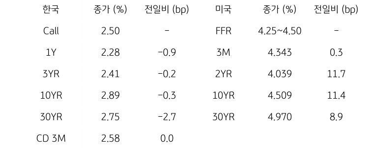 한국과 미국 채권 금리 동향