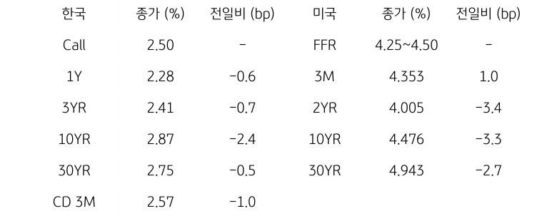 한국과 미국 채권 금리 동향
