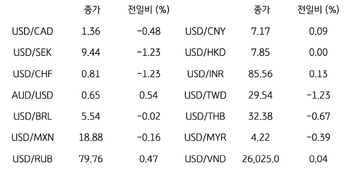 '글로벌 주요 통화 동향'을 나타내는 표이다. USD/CAD, USD/SEK, USD/CHF, AUD/USD, USD/BRL, USD/MXN, USD/RUB 등의 종가와 전일비를 보여준다.