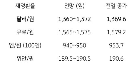 금일 주요 환율 전망