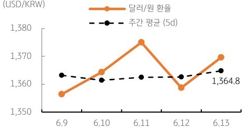 달러/원 환율 주간 추이