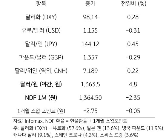 주요 통화 전일 동향