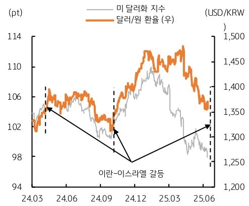 24년 3월 부터 25년 6월 까지 '미 달러화 지수' 및 '달러/원 환율' 추이를 그래프로 정리했다.