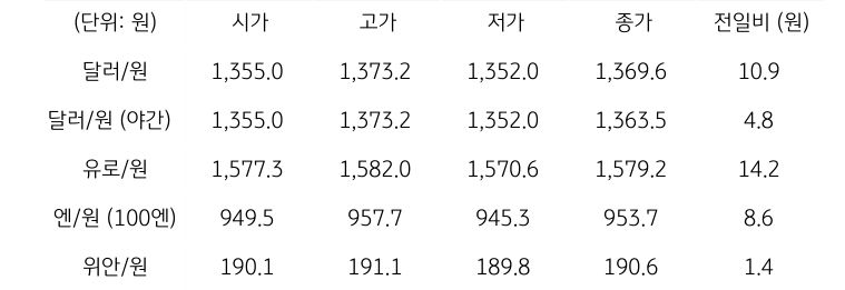 국내 외환 시장 동향