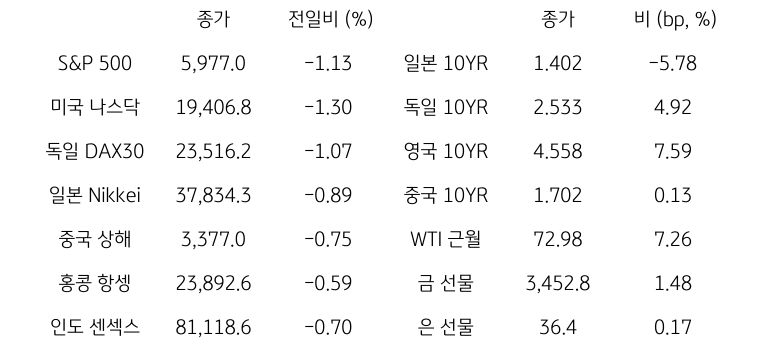 글로벌 금융시장 동향
