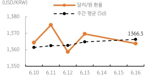 달러/원 환율 주간 추이