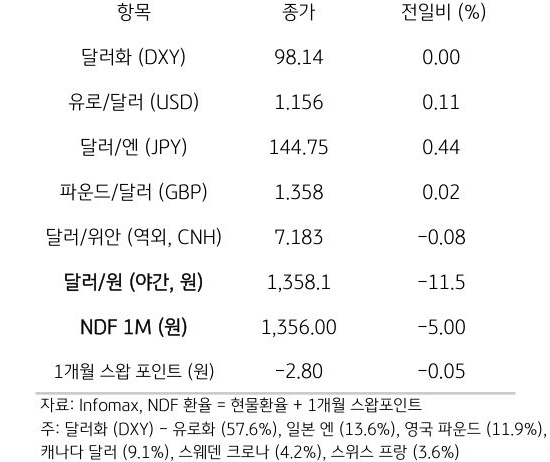 주요 통화 전일 동향