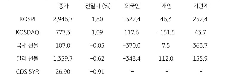 국내 금융시장 및 시장별 수급 동향
