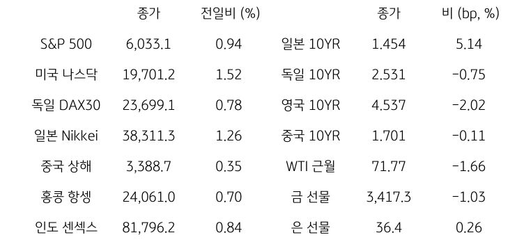 글로벌 금융시장 동향