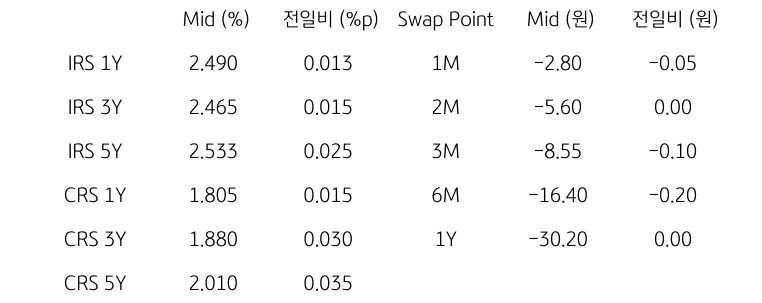 IRS/CRS 및 Swap Point