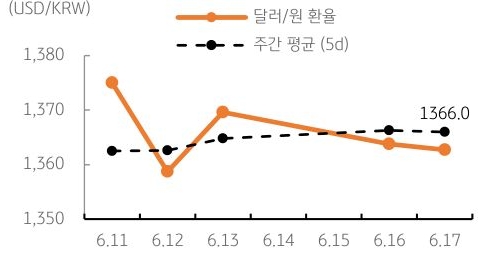 달러/원 환율 주간 추이