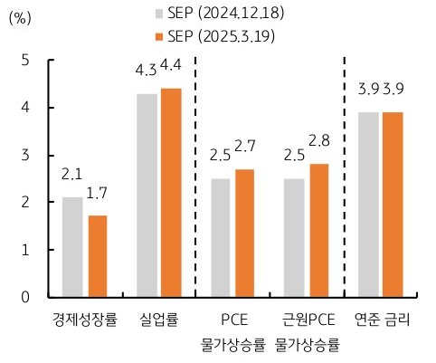 24년 12월과 25년 3월을 기준으로 경제성장률, 실업률, PCE, 근원PCE, 연준 금리의 '연준 경제 전망치' 변화를 그래프로 정리했다.