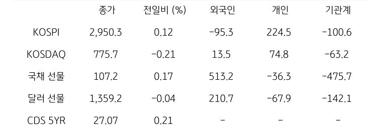 국내 금융시장 및 시장별 수급 동향