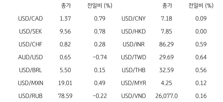 글로벌 주요 통화 동향