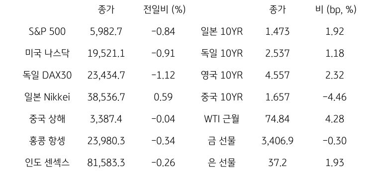 글로벌 금융시장 동향
