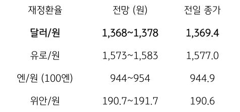 금일 주요 환율 전망