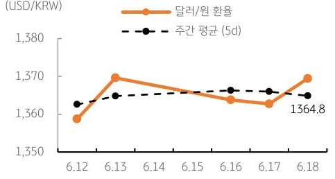 달러/원 환율 주간 추이