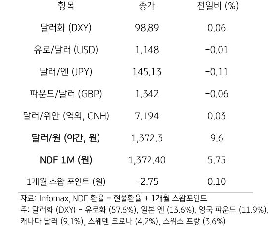 주요 통화 전일 동향