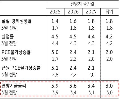 '미국' 연준의 6월 SEP, 내년 및 내후년 '금리 전망치'를 표로 정리했다.