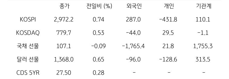 국내 금융시장 및 시장별 수급 동향