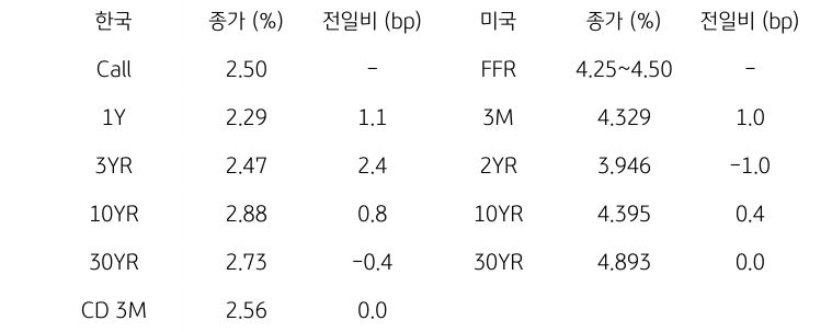 한국과 미국 채권 금리 동향