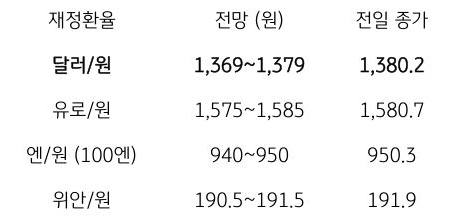 금일 주요 환율 전망