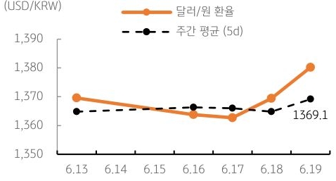 달러/원 환율 주간 추이
