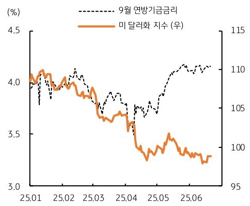 25년 1월 부터 25년 6월 까지 9월 '연방기금금리' 및 '미 달러화 지수' 추이를 그래프로 정리했다.