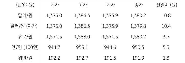 국내 외환 시장 동향