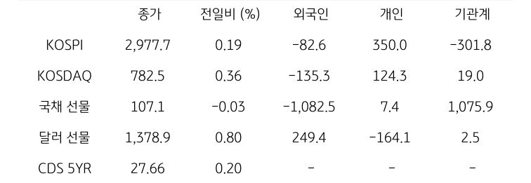 국내 금융시장 및 시장별 수급 동향