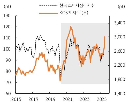 2015년 부터 2025년 까지 '한국' '소비자심리지수' 및 'KOSPI 지수' 추이를 그래프로 정리했다.