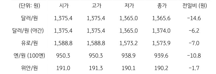 국내 외환 시장 동향