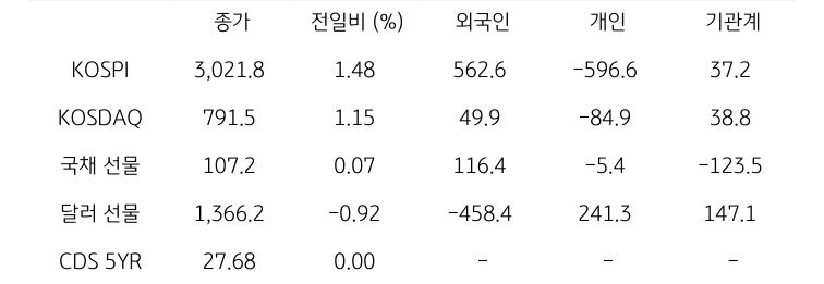 국내 금융시장 및 시장별 수급 동향
