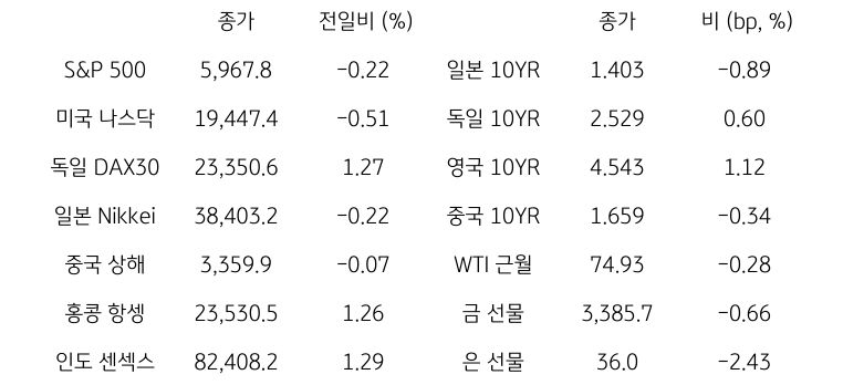 글로벌 금융시장 동향