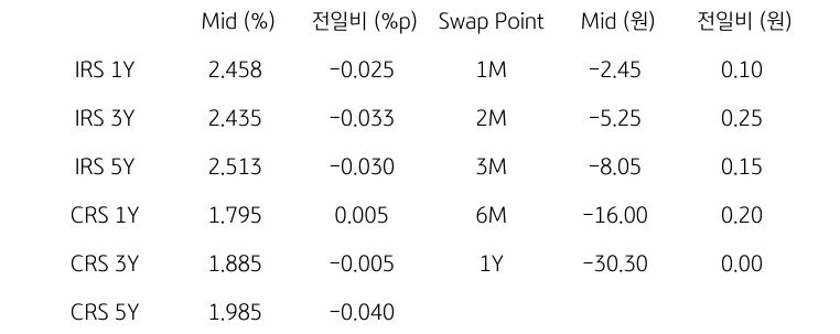 IRS/CRS 및 Swap Point