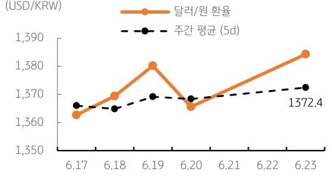 달러/원 환율 주간 추이