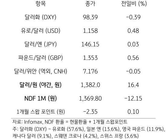 주요 통화 전일 동향
