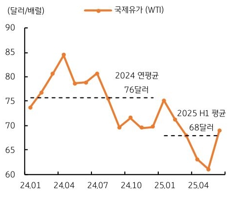 24년 1월 부터 25년 4월 까지 '국제유가' 추이를 그래프로 정리했다.