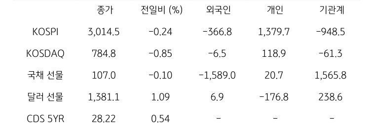 국내 금융시장 및 시장별 수급 동향