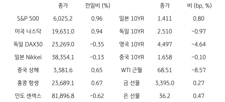 글로벌 금융시장 동향