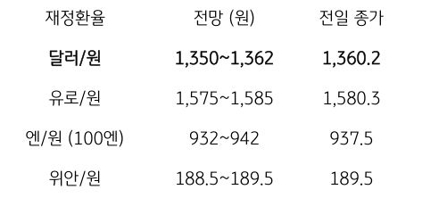 금일 주요 환율 전망