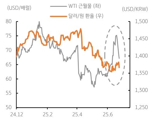 24년 12월 부터 25년 6월 까지 'WTI 근월물' 및 '달러/원 환율' 추이를 그래프로 정리했다.