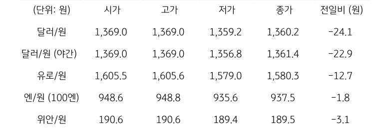 국내 외환 시장 동향